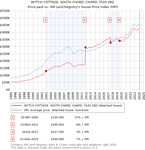 WYTCH COTTAGE, SOUTH CHARD, CHARD, TA20 2NZ: Price paid vs HM Land Registry's House Price Index