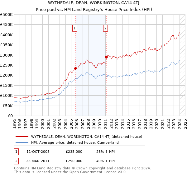 WYTHEDALE, DEAN, WORKINGTON, CA14 4TJ: Price paid vs HM Land Registry's House Price Index