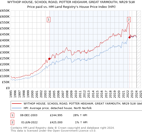 WYTHOP HOUSE, SCHOOL ROAD, POTTER HEIGHAM, GREAT YARMOUTH, NR29 5LW: Price paid vs HM Land Registry's House Price Index