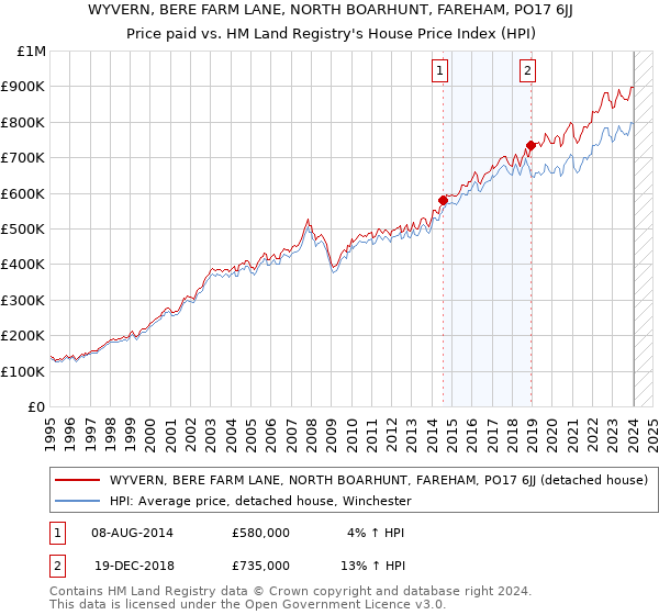 WYVERN, BERE FARM LANE, NORTH BOARHUNT, FAREHAM, PO17 6JJ: Price paid vs HM Land Registry's House Price Index