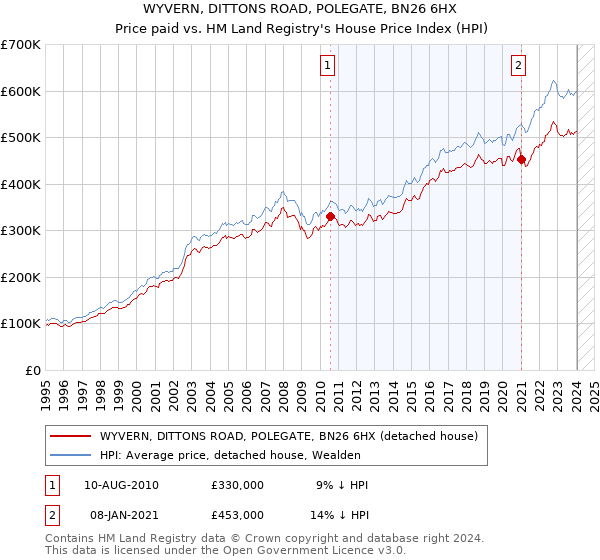 WYVERN, DITTONS ROAD, POLEGATE, BN26 6HX: Price paid vs HM Land Registry's House Price Index