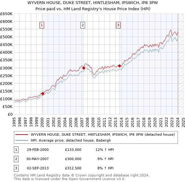 WYVERN HOUSE, DUKE STREET, HINTLESHAM, IPSWICH, IP8 3PW: Price paid vs HM Land Registry's House Price Index