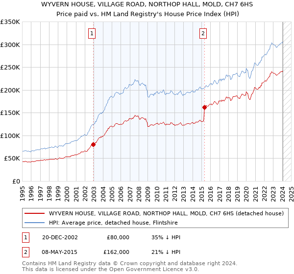 WYVERN HOUSE, VILLAGE ROAD, NORTHOP HALL, MOLD, CH7 6HS: Price paid vs HM Land Registry's House Price Index