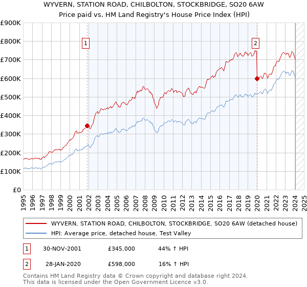 WYVERN, STATION ROAD, CHILBOLTON, STOCKBRIDGE, SO20 6AW: Price paid vs HM Land Registry's House Price Index