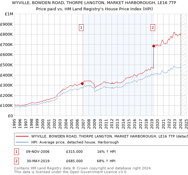 WYVILLE, BOWDEN ROAD, THORPE LANGTON, MARKET HARBOROUGH, LE16 7TP: Price paid vs HM Land Registry's House Price Index