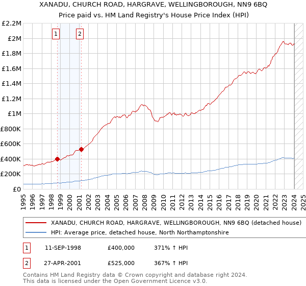 XANADU, CHURCH ROAD, HARGRAVE, WELLINGBOROUGH, NN9 6BQ: Price paid vs HM Land Registry's House Price Index