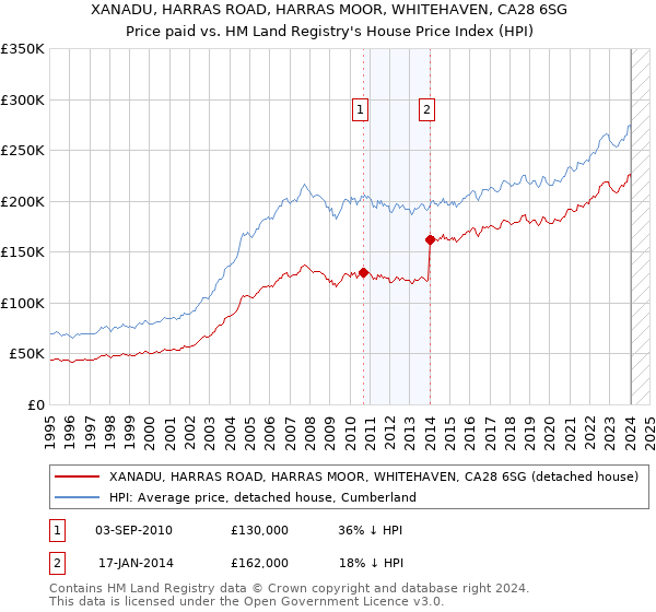 XANADU, HARRAS ROAD, HARRAS MOOR, WHITEHAVEN, CA28 6SG: Price paid vs HM Land Registry's House Price Index