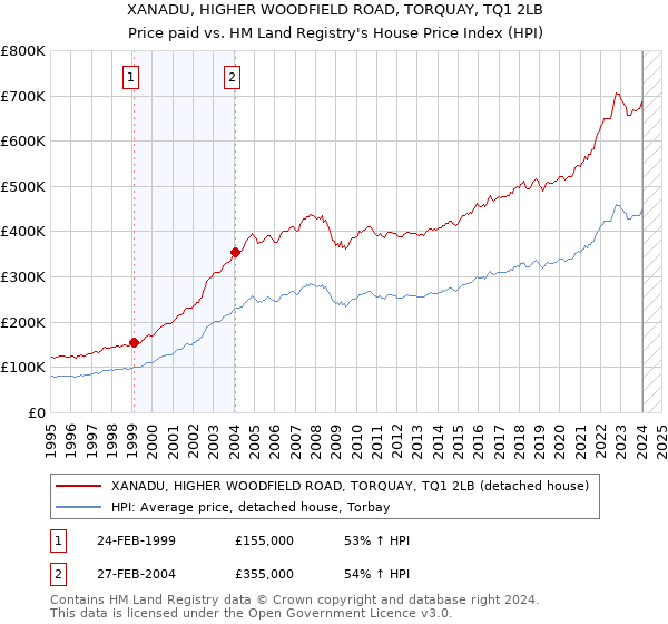 XANADU, HIGHER WOODFIELD ROAD, TORQUAY, TQ1 2LB: Price paid vs HM Land Registry's House Price Index
