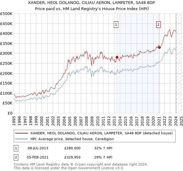 XANDER, HEOL DOLANOG, CILIAU AERON, LAMPETER, SA48 8DP: Price paid vs HM Land Registry's House Price Index