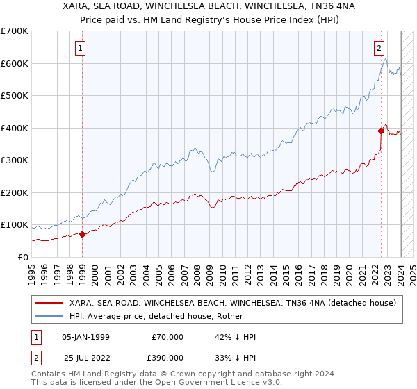 XARA, SEA ROAD, WINCHELSEA BEACH, WINCHELSEA, TN36 4NA: Price paid vs HM Land Registry's House Price Index