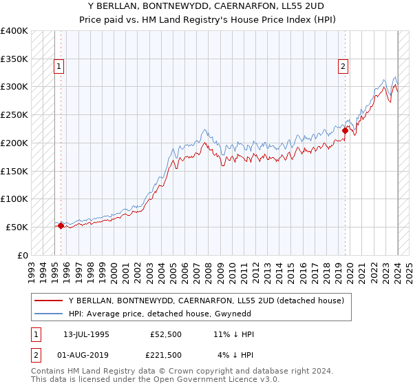 Y BERLLAN, BONTNEWYDD, CAERNARFON, LL55 2UD: Price paid vs HM Land Registry's House Price Index