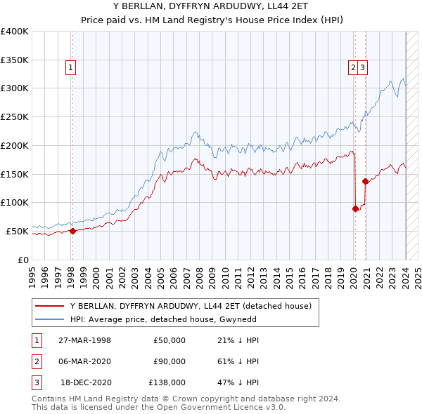 Y BERLLAN, DYFFRYN ARDUDWY, LL44 2ET: Price paid vs HM Land Registry's House Price Index