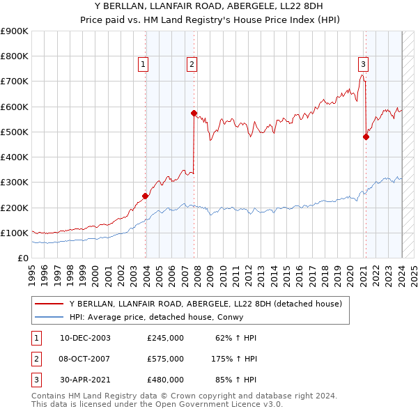 Y BERLLAN, LLANFAIR ROAD, ABERGELE, LL22 8DH: Price paid vs HM Land Registry's House Price Index