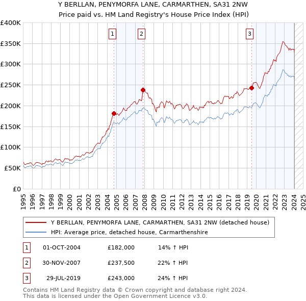 Y BERLLAN, PENYMORFA LANE, CARMARTHEN, SA31 2NW: Price paid vs HM Land Registry's House Price Index
