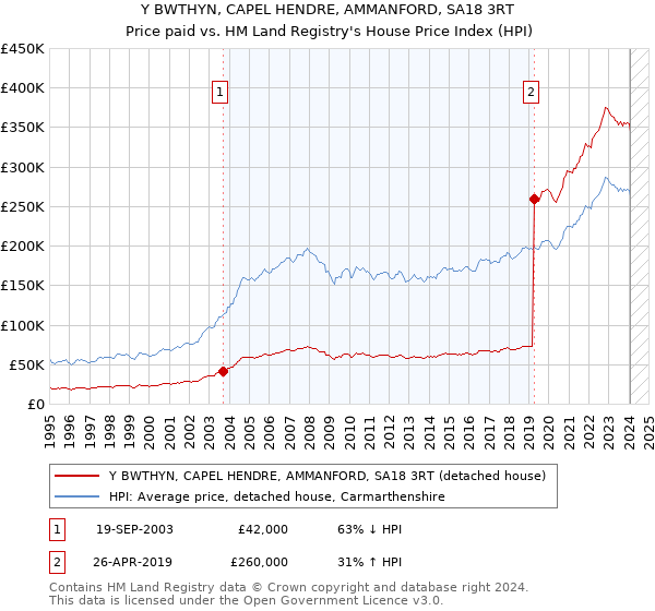 Y BWTHYN, CAPEL HENDRE, AMMANFORD, SA18 3RT: Price paid vs HM Land Registry's House Price Index