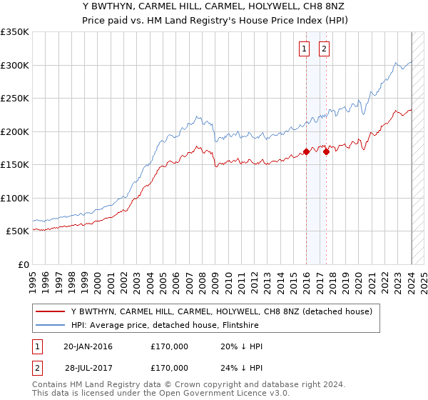 Y BWTHYN, CARMEL HILL, CARMEL, HOLYWELL, CH8 8NZ: Price paid vs HM Land Registry's House Price Index