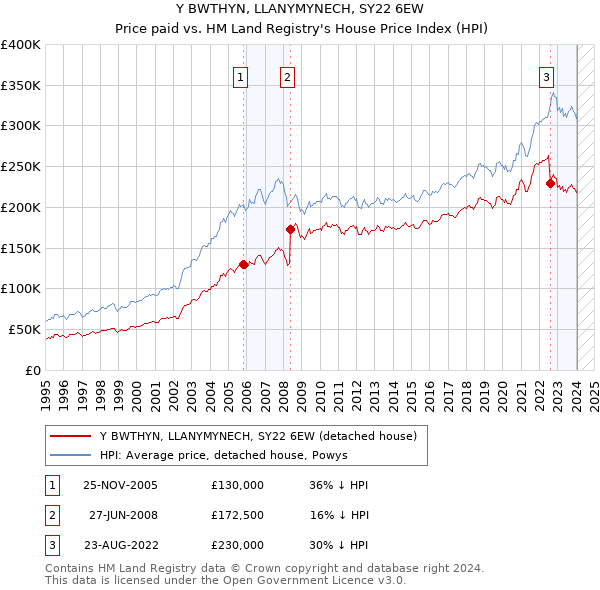 Y BWTHYN, LLANYMYNECH, SY22 6EW: Price paid vs HM Land Registry's House Price Index
