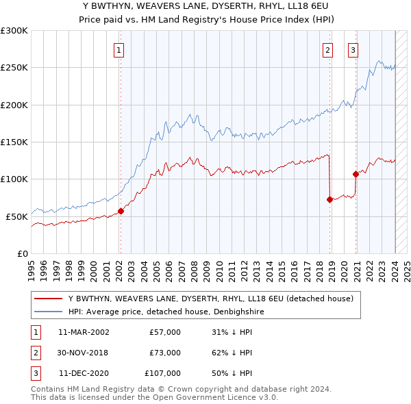 Y BWTHYN, WEAVERS LANE, DYSERTH, RHYL, LL18 6EU: Price paid vs HM Land Registry's House Price Index
