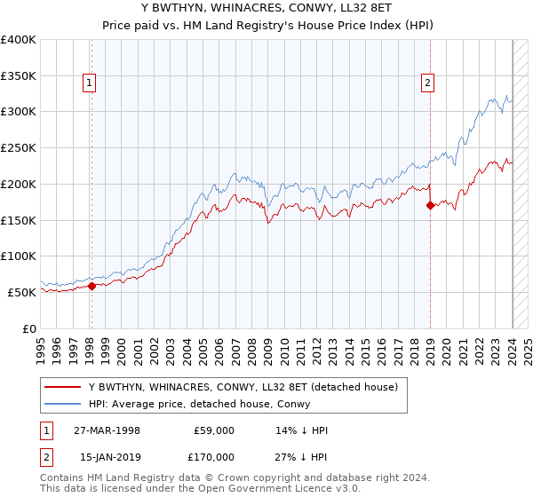 Y BWTHYN, WHINACRES, CONWY, LL32 8ET: Price paid vs HM Land Registry's House Price Index
