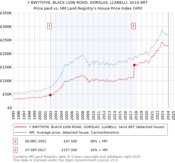 Y BWYTHYN, BLACK LION ROAD, GORSLAS, LLANELLI, SA14 6RT: Price paid vs HM Land Registry's House Price Index
