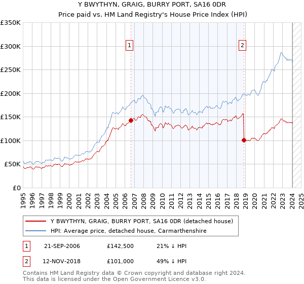 Y BWYTHYN, GRAIG, BURRY PORT, SA16 0DR: Price paid vs HM Land Registry's House Price Index
