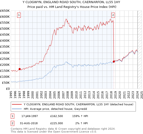 Y CLOGWYN, ENGLAND ROAD SOUTH, CAERNARFON, LL55 1HY: Price paid vs HM Land Registry's House Price Index