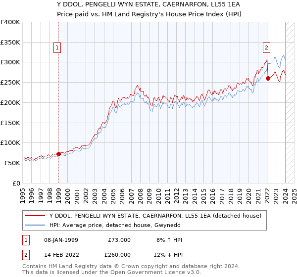 Y DDOL, PENGELLI WYN ESTATE, CAERNARFON, LL55 1EA: Price paid vs HM Land Registry's House Price Index