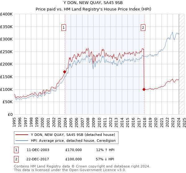 Y DON, NEW QUAY, SA45 9SB: Price paid vs HM Land Registry's House Price Index