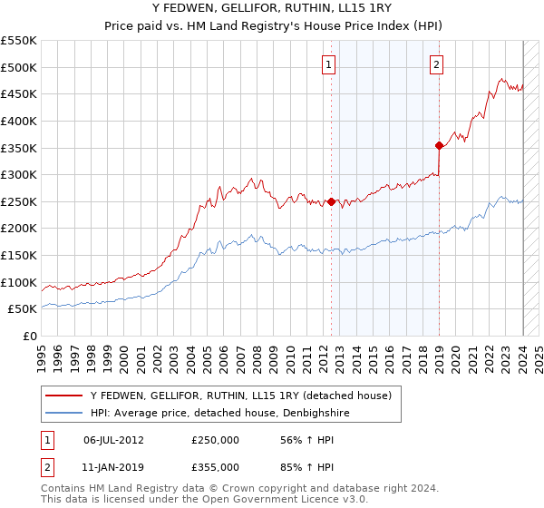 Y FEDWEN, GELLIFOR, RUTHIN, LL15 1RY: Price paid vs HM Land Registry's House Price Index