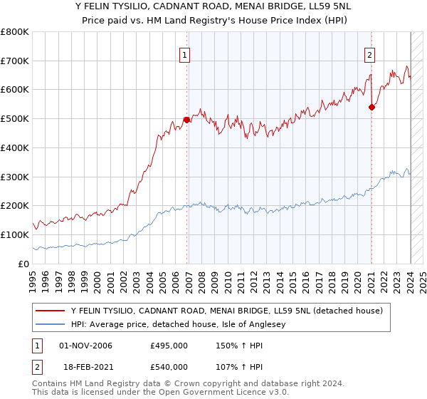 Y FELIN TYSILIO, CADNANT ROAD, MENAI BRIDGE, LL59 5NL: Price paid vs HM Land Registry's House Price Index