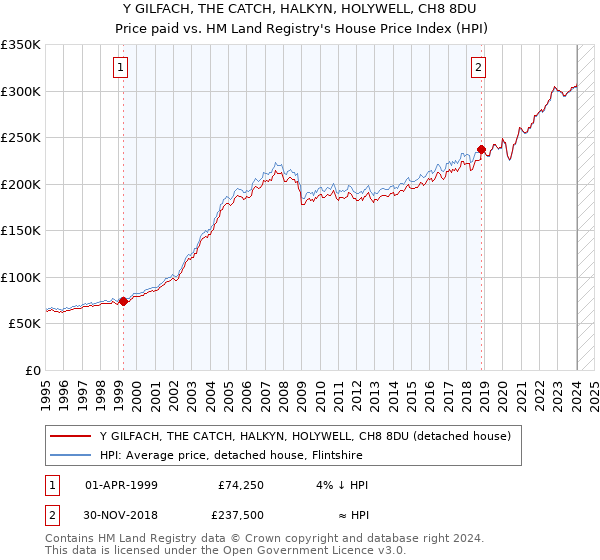 Y GILFACH, THE CATCH, HALKYN, HOLYWELL, CH8 8DU: Price paid vs HM Land Registry's House Price Index