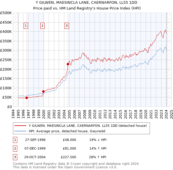 Y GILWEN, MAESINCLA LANE, CAERNARFON, LL55 1DD: Price paid vs HM Land Registry's House Price Index