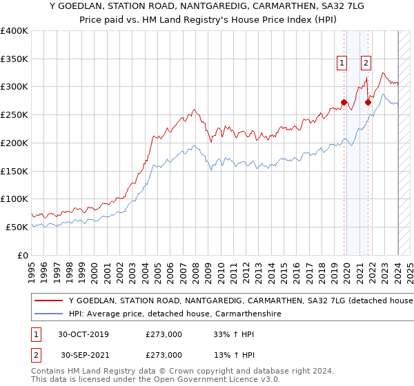 Y GOEDLAN, STATION ROAD, NANTGAREDIG, CARMARTHEN, SA32 7LG: Price paid vs HM Land Registry's House Price Index