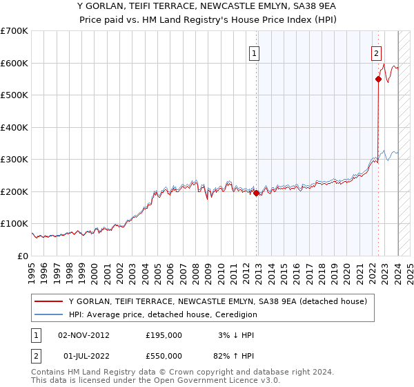 Y GORLAN, TEIFI TERRACE, NEWCASTLE EMLYN, SA38 9EA: Price paid vs HM Land Registry's House Price Index