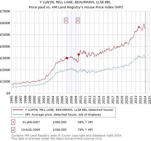 Y LLWYN, MILL LANE, BEAUMARIS, LL58 8BL: Price paid vs HM Land Registry's House Price Index