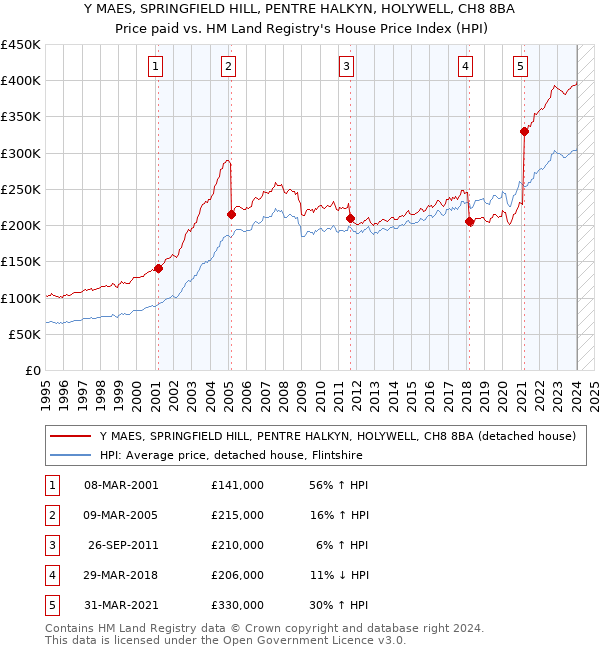 Y MAES, SPRINGFIELD HILL, PENTRE HALKYN, HOLYWELL, CH8 8BA: Price paid vs HM Land Registry's House Price Index