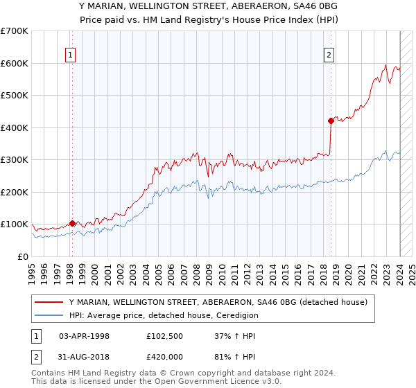 Y MARIAN, WELLINGTON STREET, ABERAERON, SA46 0BG: Price paid vs HM Land Registry's House Price Index