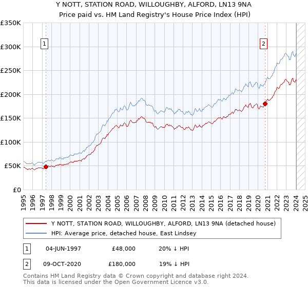 Y NOTT, STATION ROAD, WILLOUGHBY, ALFORD, LN13 9NA: Price paid vs HM Land Registry's House Price Index