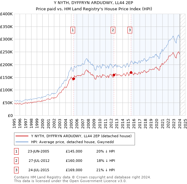 Y NYTH, DYFFRYN ARDUDWY, LL44 2EP: Price paid vs HM Land Registry's House Price Index