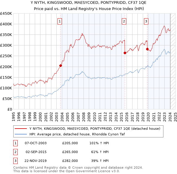 Y NYTH, KINGSWOOD, MAESYCOED, PONTYPRIDD, CF37 1QE: Price paid vs HM Land Registry's House Price Index