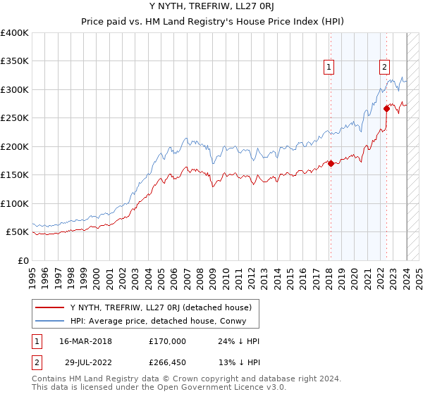 Y NYTH, TREFRIW, LL27 0RJ: Price paid vs HM Land Registry's House Price Index