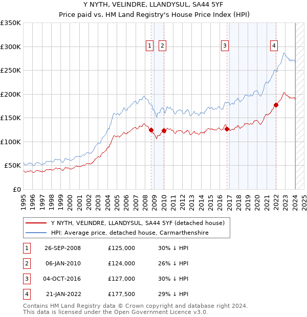 Y NYTH, VELINDRE, LLANDYSUL, SA44 5YF: Price paid vs HM Land Registry's House Price Index