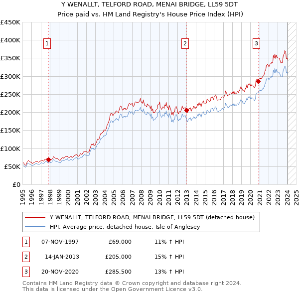 Y WENALLT, TELFORD ROAD, MENAI BRIDGE, LL59 5DT: Price paid vs HM Land Registry's House Price Index