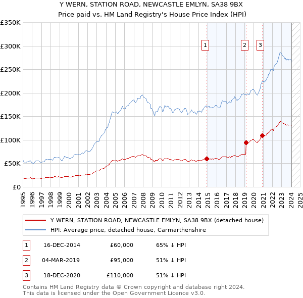 Y WERN, STATION ROAD, NEWCASTLE EMLYN, SA38 9BX: Price paid vs HM Land Registry's House Price Index
