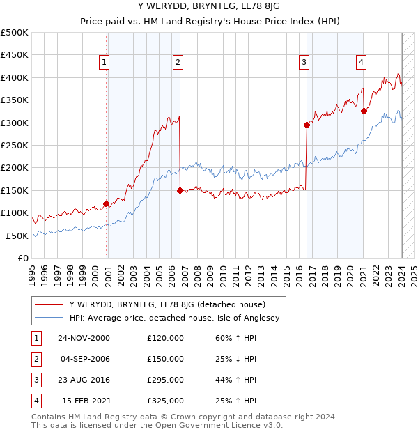 Y WERYDD, BRYNTEG, LL78 8JG: Price paid vs HM Land Registry's House Price Index
