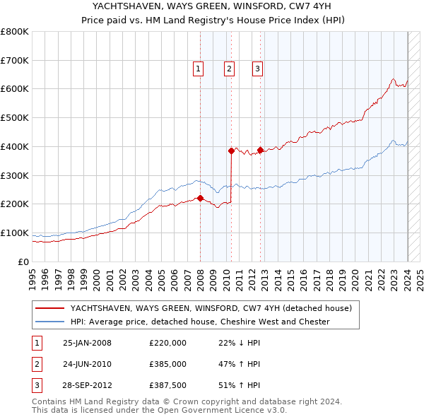 YACHTSHAVEN, WAYS GREEN, WINSFORD, CW7 4YH: Price paid vs HM Land Registry's House Price Index