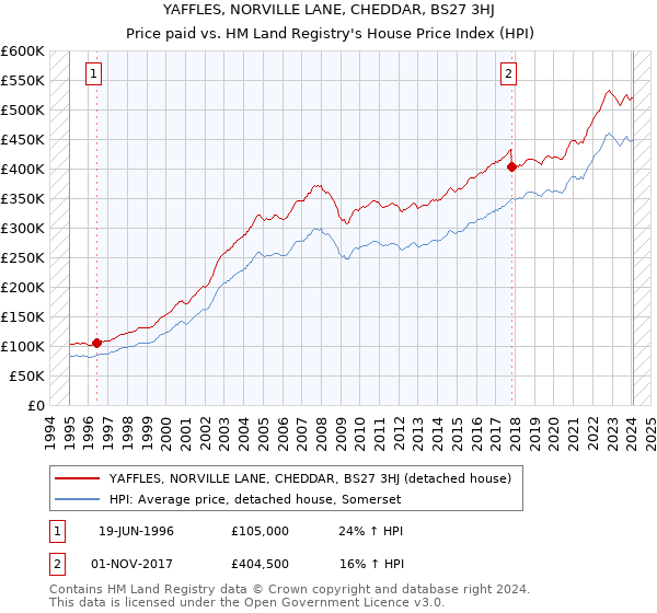 YAFFLES, NORVILLE LANE, CHEDDAR, BS27 3HJ: Price paid vs HM Land Registry's House Price Index