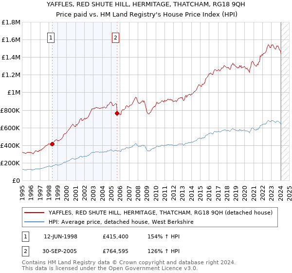 YAFFLES, RED SHUTE HILL, HERMITAGE, THATCHAM, RG18 9QH: Price paid vs HM Land Registry's House Price Index