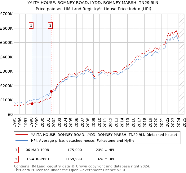 YALTA HOUSE, ROMNEY ROAD, LYDD, ROMNEY MARSH, TN29 9LN: Price paid vs HM Land Registry's House Price Index