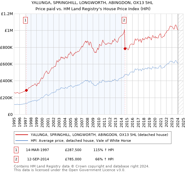 YALUNGA, SPRINGHILL, LONGWORTH, ABINGDON, OX13 5HL: Price paid vs HM Land Registry's House Price Index